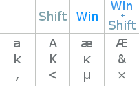 Linux keyboard text symbols: Third and fourth level choosers